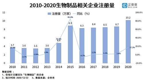 《生物制品管理辦法》發布助推產業規范化，今年相關企業注冊量同比增長17.2%彰顯市場活力